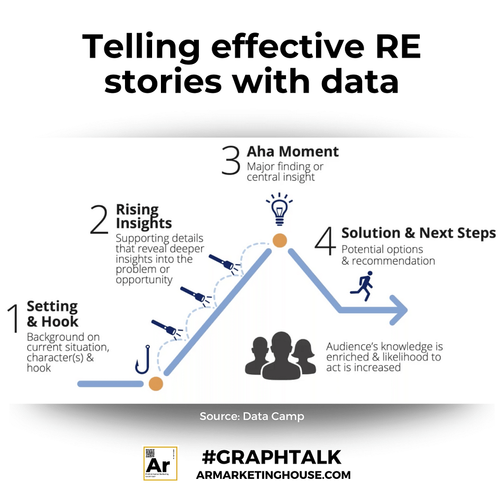 Telling effective stories with data | A.R. Environmental Content Marketing House