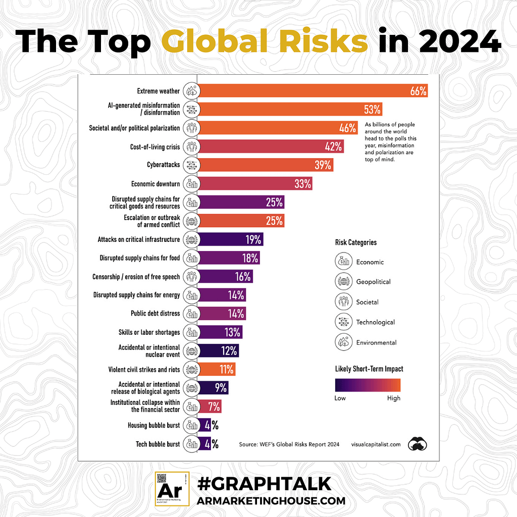 Top global risks | A.R. Environmental Content Marketing House