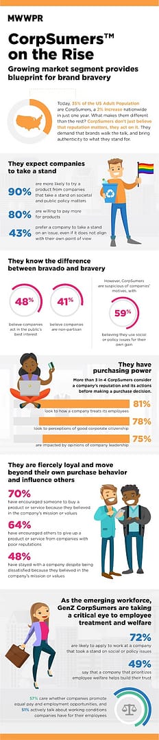 CorpSumers on the Rise