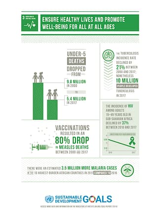 U.N. to reach good health and well being | A.R. Marketing House