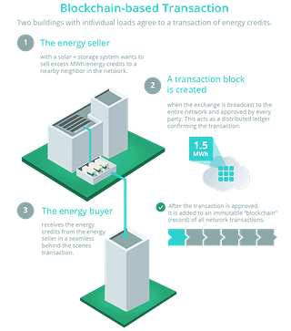 Blockchain energy storage | education based content marketing