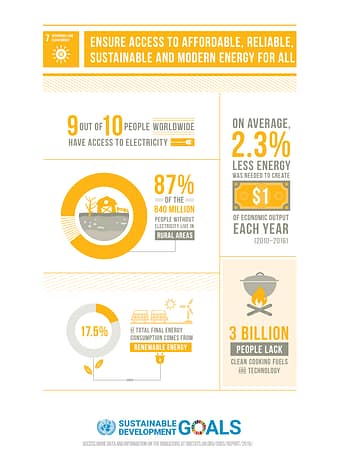 U.N. ensuring affordable clean energy | A.R. Marketing House