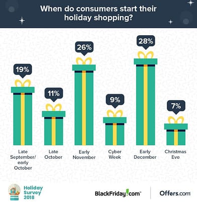 when do consumers start holiday shopping?
