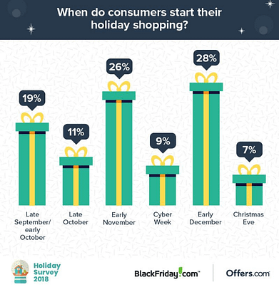 when do consumers start holiday shopping?