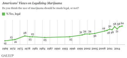 lup medical marijuana approval