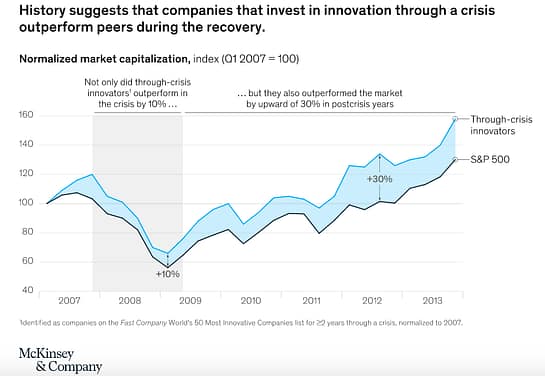 Normalized market capitalization, MKinsey&Company | A.R. Environmental Content Marketing House