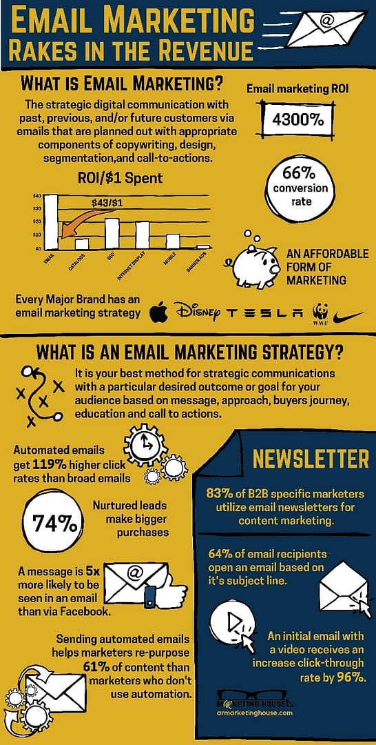 Email Marketing Rakes in the Revenue ROI armarketinghouse.com Email Marketing Rakes in the Revenue ROI armarketinghouse.com