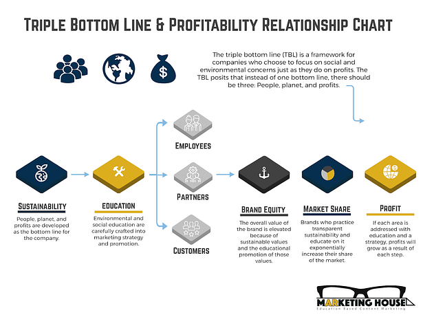 Triple bottom line and profitability relationship chart | A.R. Environmental Content Marketing House