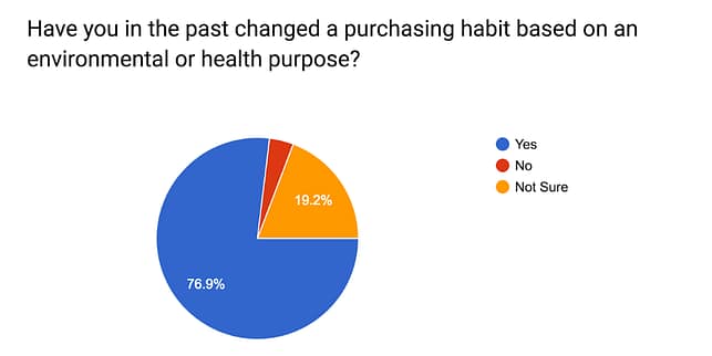 Have you ever changed a purchasing habit based on health or environmental factors