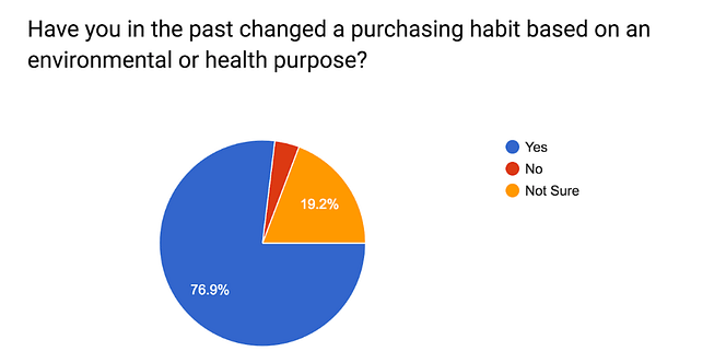 Have you ever changed a purchasing habit based on health or environmental factors